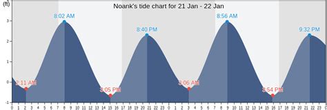 Noank tide chart - Noank, united-states Tide Chart & Calendar. Day High Low High Low High Phase Sunrise Sunset Moonrise Moonset; Mon 01: 12:24 AM EST 1.98 ft 
